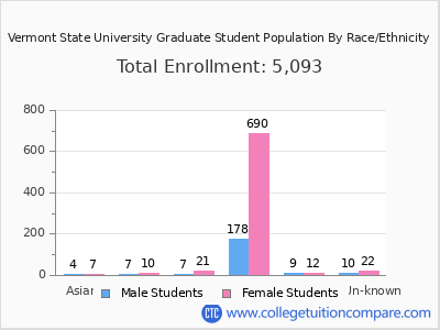 Vermont State University 2025 Graduate Enrollment by Gender and Race chart