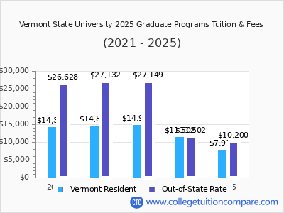Vermont State University 2025 graduate tuition chart