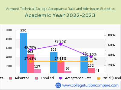 Vermont Technical College 2023 Acceptance Rate By Gender chart