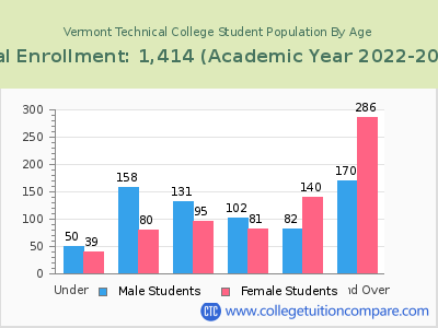 Vermont Technical College 2023 Student Population by Age chart