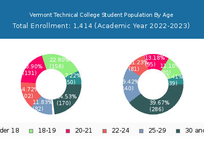 Vermont Technical College 2023 Student Population Age Diversity Pie chart