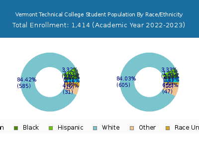 Vermont Technical College 2023 Student Population by Gender and Race chart