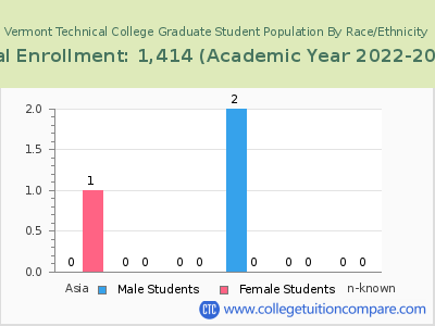 Vermont Technical College 2023 Graduate Enrollment by Gender and Race chart