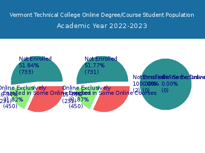 Vermont Technical College 2023 Online Student Population chart