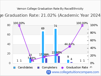 Vernon College graduation rate by race