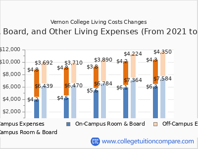 Vernon College 2025 room & board cost chart