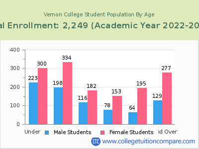 Vernon College 2023 Student Population by Age chart