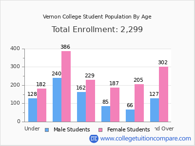Vernon College 2025 Student Population by Age chart