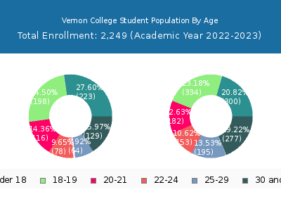 Vernon College 2023 Student Population Age Diversity Pie chart