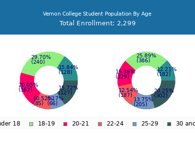 Vernon College 2025 Student Population Age Diversity Pie chart
