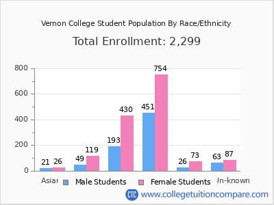 Vernon College 2025 Student Population by Gender and Race chart