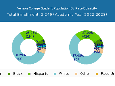 Vernon College 2023 Student Population by Gender and Race chart