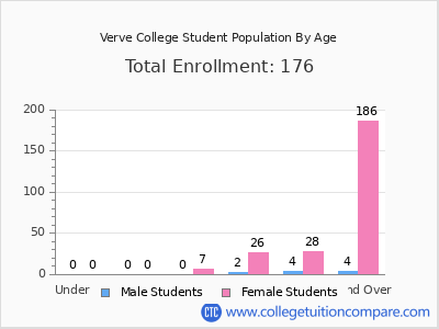 Verve College 2024 Student Population by Age chart