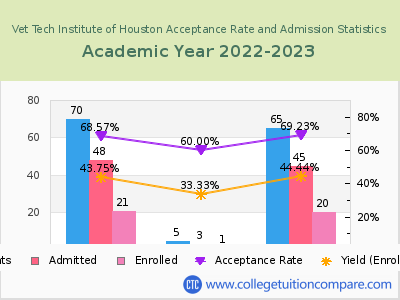 Vet Tech Institute of Houston 2023 Acceptance Rate By Gender chart