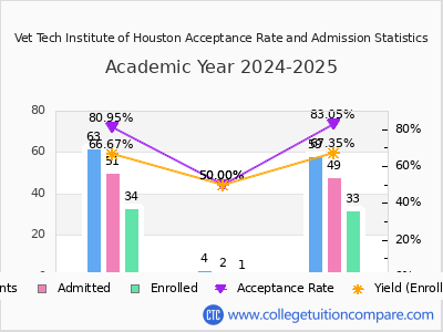 Vet Tech Institute of Houston 2025 Acceptance Rate By Gender chart