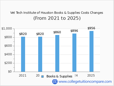Vet Tech Institute of Houston 2025 books & supplies cost chart