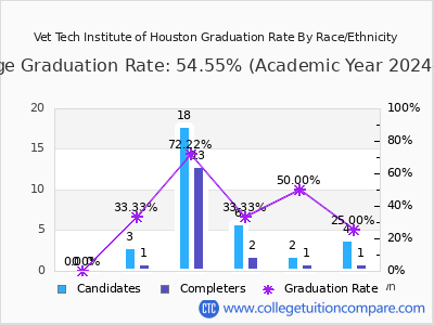Vet Tech Institute of Houston graduation rate by race