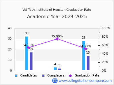 Vet Tech Institute of Houston graduation rate by gender