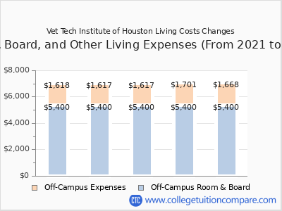 Vet Tech Institute of Houston 2025 room & board cost chart