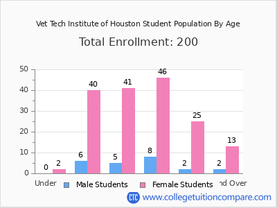 Vet Tech Institute of Houston 2024 Student Population by Age chart