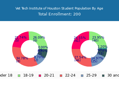Vet Tech Institute of Houston 2024 Student Population Age Diversity Pie chart