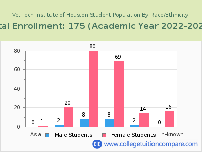 Vet Tech Institute of Houston 2023 Student Population by Gender and Race chart