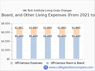 Vet Tech Institute 2025 room & board cost chart