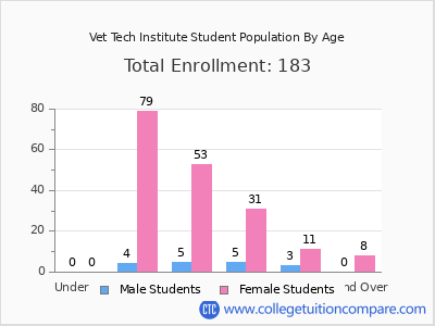 Vet Tech Institute 2024 Student Population by Age chart
