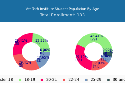 Vet Tech Institute 2024 Student Population Age Diversity Pie chart