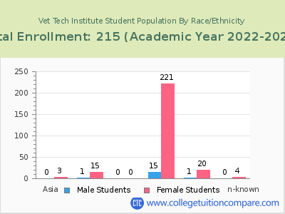Vet Tech Institute 2023 Student Population by Gender and Race chart