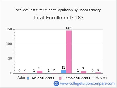 Vet Tech Institute 2025 Student Population by Gender and Race chart