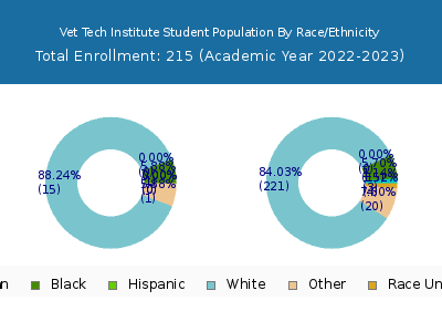 Vet Tech Institute 2023 Student Population by Gender and Race chart
