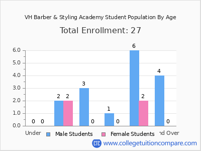 VH Barber & Styling Academy 2024 Student Population by Age chart