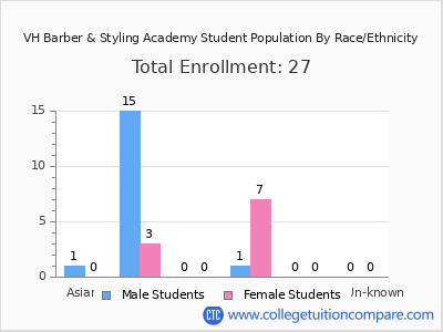VH Barber & Styling Academy 2025 Student Population by Gender and Race chart