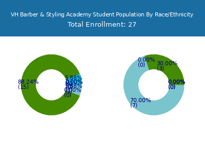 VH Barber & Styling Academy 2025 Student Population by Gender and Race chart