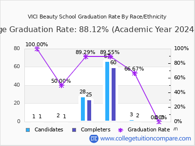 VICI Beauty School graduation rate by race