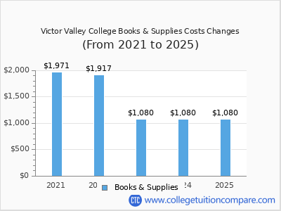 Victor Valley College 2025 books & supplies cost chart