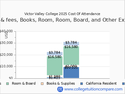 Victor Valley College 2025 COA (cost of attendance) chart