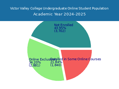Victor Valley College 2025 Online Student Population chart