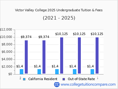 Victor Valley College 2025 undergraduate tuition chart