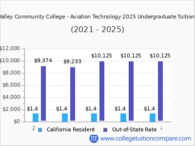 Victor Valley Community College - Aviation Technology 2025 undergraduate tuition chart