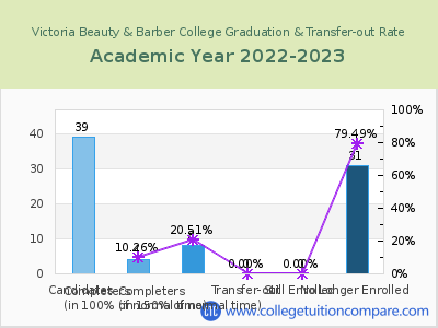 Victoria Beauty & Barber College 2023 Graduation Rate chart
