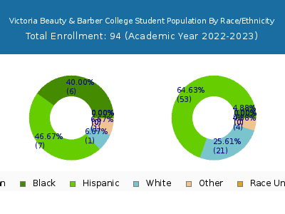 Victoria Beauty & Barber College 2023 Student Population by Gender and Race chart