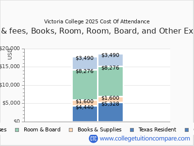 Victoria College 2025 COA (cost of attendance) chart