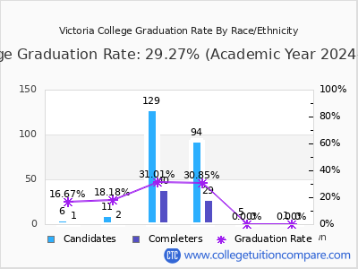 Victoria College graduation rate by race