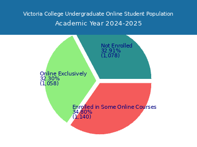 Victoria College 2025 Online Student Population chart