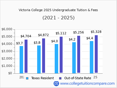Victoria College 2025 undergraduate tuition chart