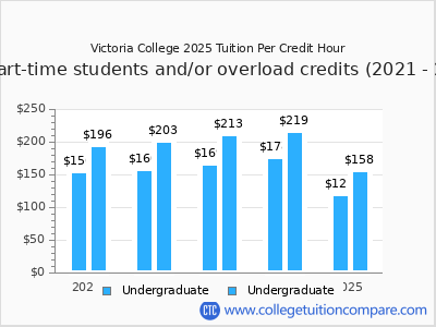 Victoria College 2025 cost per credit hour chart