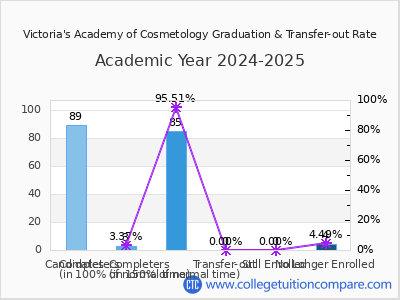 Victoria's Academy of Cosmetology 2025 Graduation Rate chart