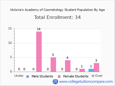 Victoria's Academy of Cosmetology 2024 Student Population by Age chart